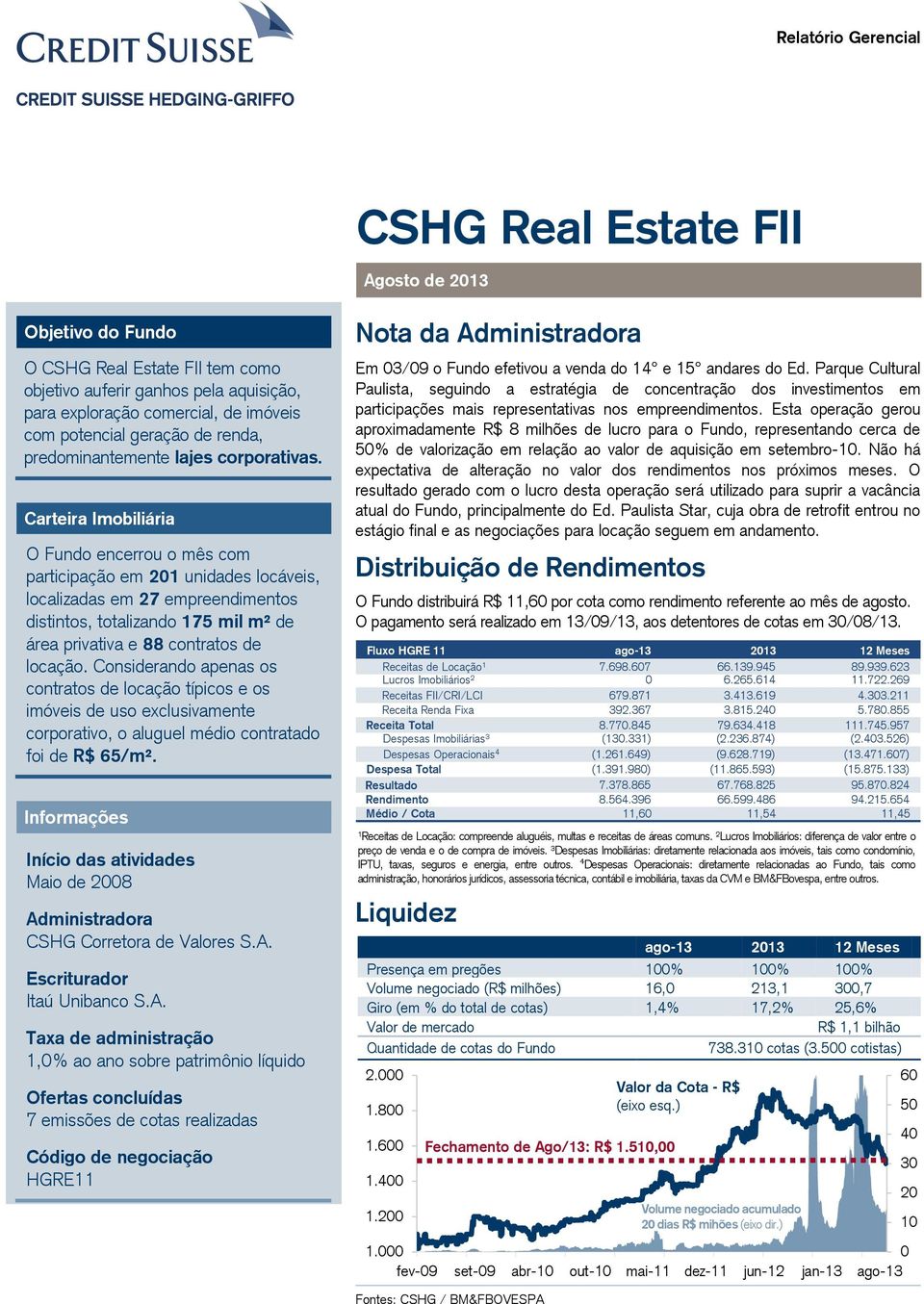 Carteira Imobiliária O Fundo encerrou o mês com participação em 201 unidades locáveis, localizadas em 27 empreendimentos distintos, totalizando 175 mil m² de área privativa e 88 contratos de locação.