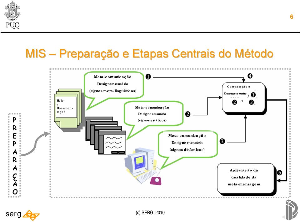 e Documen - tação Meta-comunicação Designer-usuário (signos estáticos)