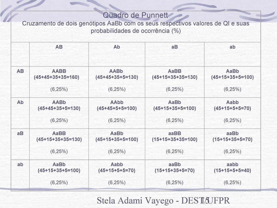 (45+45+5+5=100) AaBb (45+15+35+5=100) Aabb (45+15+5+5=70) ab AaBB (45+15+35+35=130) AaBb (45+15+35+5=100) aabb (15+15+35+35=100) aabb