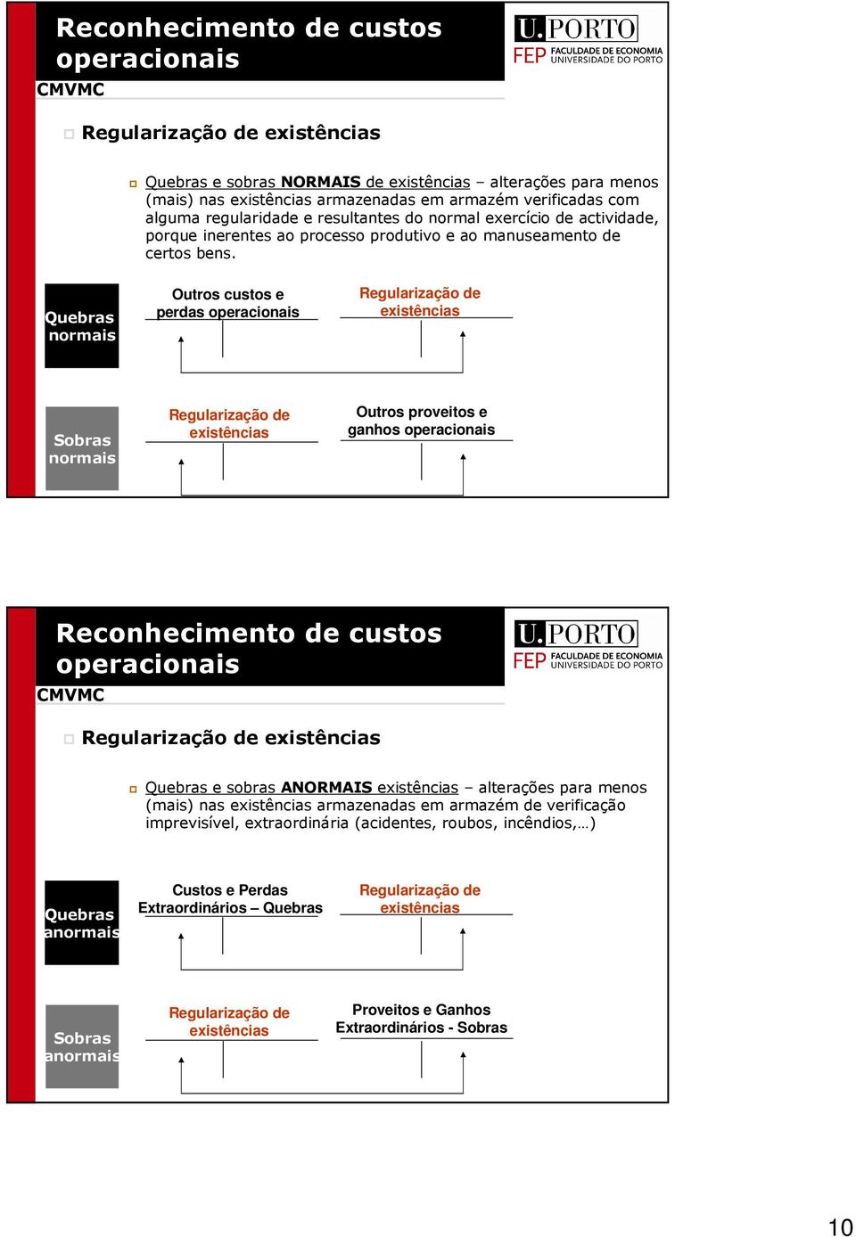 Quebras normais Outros custos e perdas Regularização de existências Sobras normais Regularização de existências Outros proveitos e ganhos Reconhecimento de custos CMVMC Regularização de existências