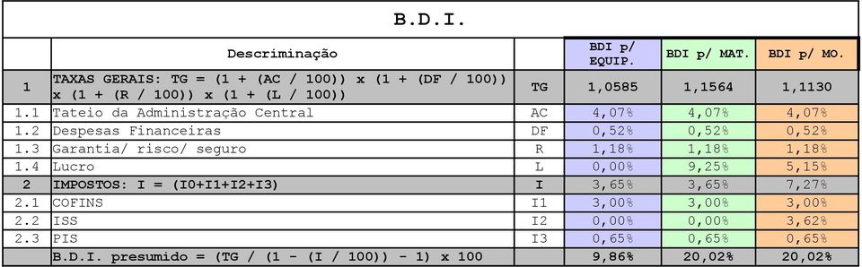 1 Tateio da Administração Central AC 4,07% 4,07% 4,07% 1.2 Despesas Financeiras DF 0,52% 0,52% 0,52% 1.