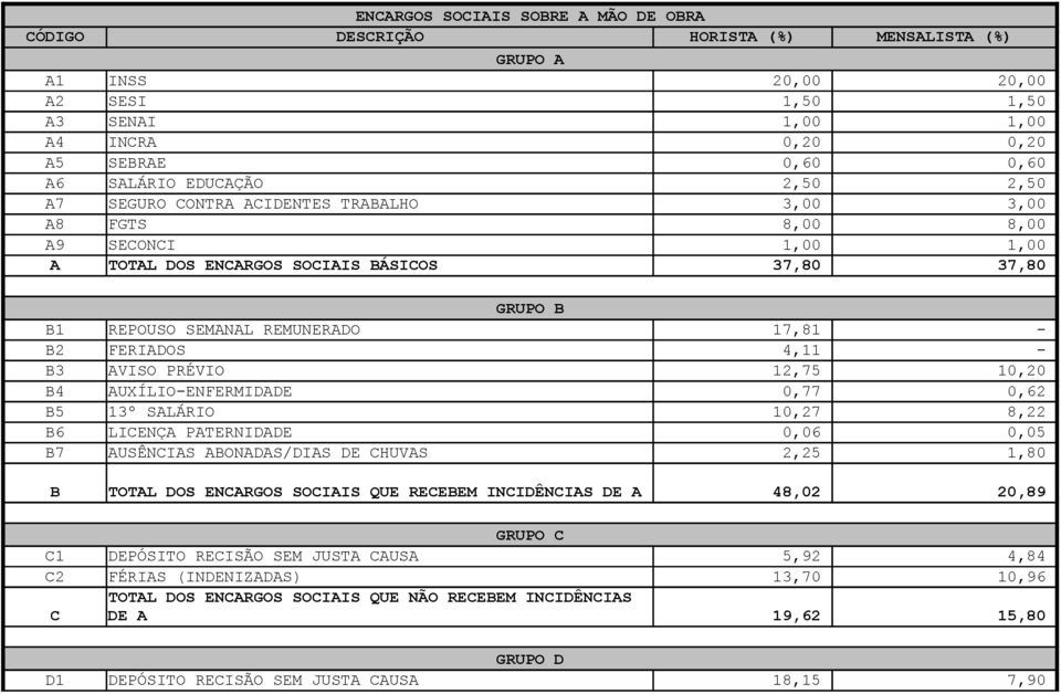 B2 FERIADOS 4,11 - B3 AVISO PRÉVIO 12,75 10,20 B4 AUXÍLIO-ENFERMIDADE 0,77 0,62 B5 13º SALÁRIO 10,27 8,22 B6 LICENÇA PATERNIDADE 0,06 0,05 B7 AUSÊNCIAS ABONADAS/DIAS DE CHUVAS 2,25 1,80 B TOTAL DOS