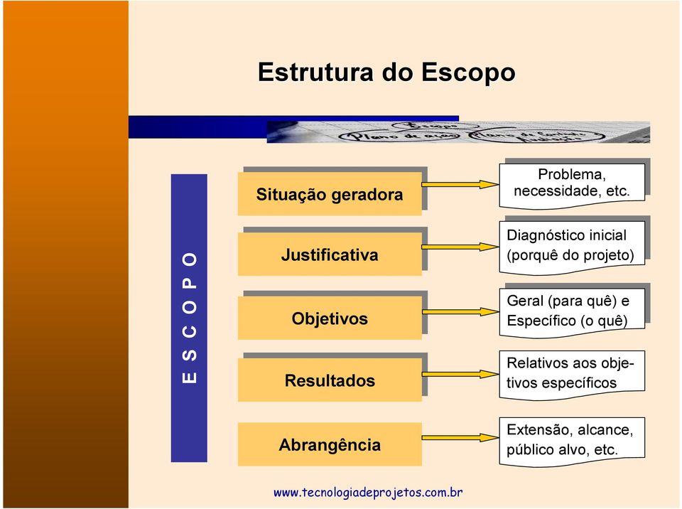 etc. Diagnóstico Diagnóstico inicial inicial (porquê (porquê do do projeto) projeto) Geral Geral (para (para quê)