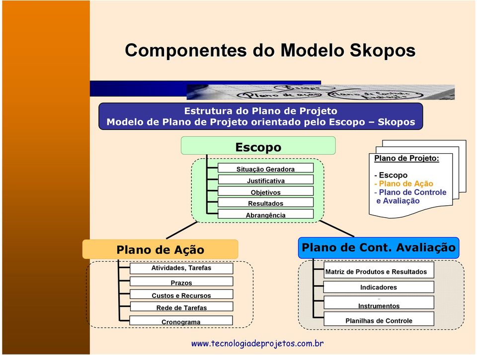 Plano de Ação - Plano de Controle e Avaliação Plano de Ação Atividades, Tarefas Prazos Custos e Recursos Rede de