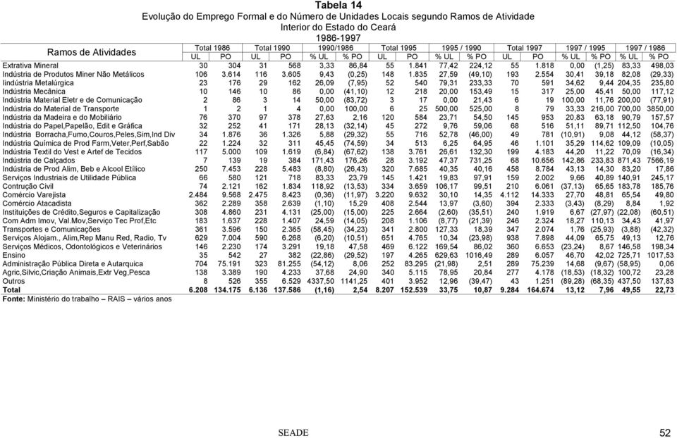 818 0,00 (1,25) 83,33 498,03 Indústria de Produtos Miner Não Metálicos 106 3.614 116 3.605 9,43 (0,25) 148 1.835 27,59 (49,10) 193 2.