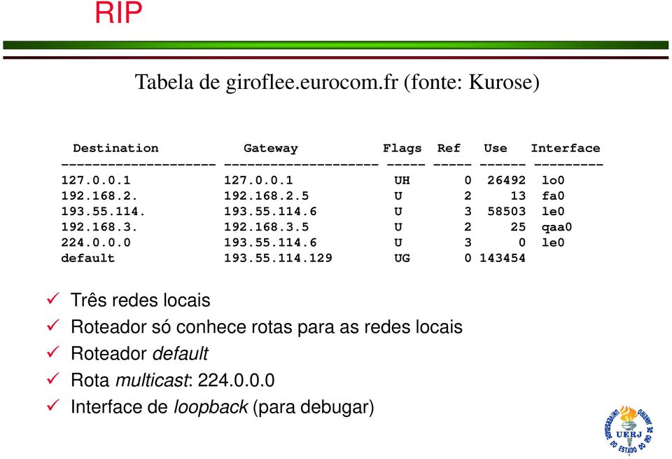 --------- 127.0.0.1 127.0.0.1 UH 0 26492 lo0 192.168.2. 192.168.2.5 U 2 13 fa0 193.55.114. 193.55.114.6 U 3 58503 le0 192.168.3. 192.168.3.5 U 2 25 qaa0 224.