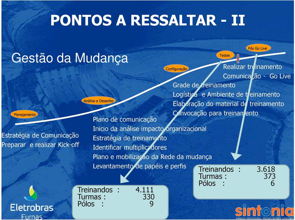 Preparar e realizar Kick-off Plano de comunicação Inicio da análise impacto organizacional Estratégia de treinamento Identificar multiplicadores