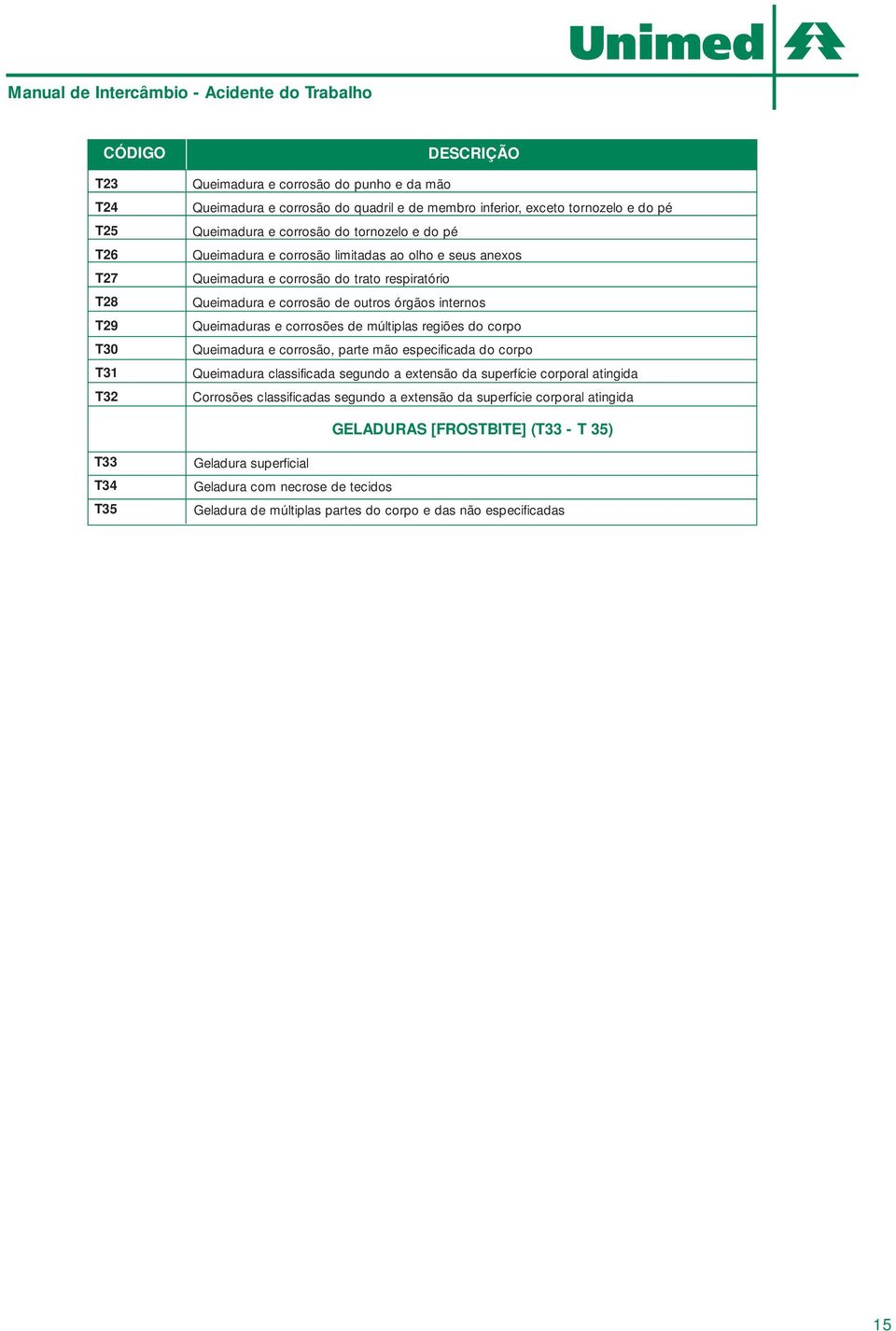 regiões do corpo Queimadura e corrosão, parte mão especificada do corpo Queimadura classificada segundo a extensão da superfície corporal atingida Corrosões classificadas segundo a