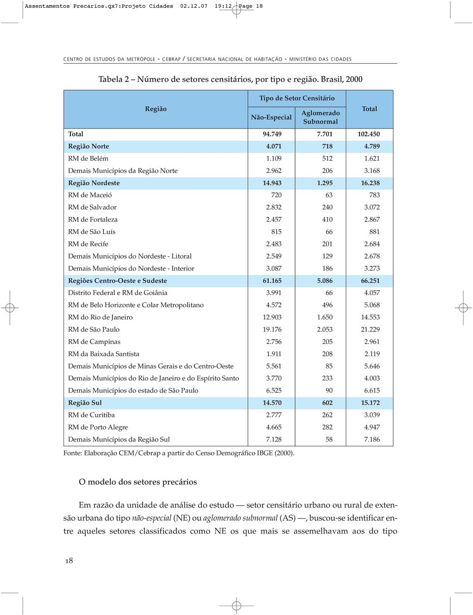 Brasil, 2000 Região Tipo de Setor Censitário Não-Especial Aglomerado Subnormal Total 94.749 7.701 102.450 Região Norte 4.071 718 4.789 RM de Belém 1.109 512 1.621 Demais Municípios da Região Norte 2.