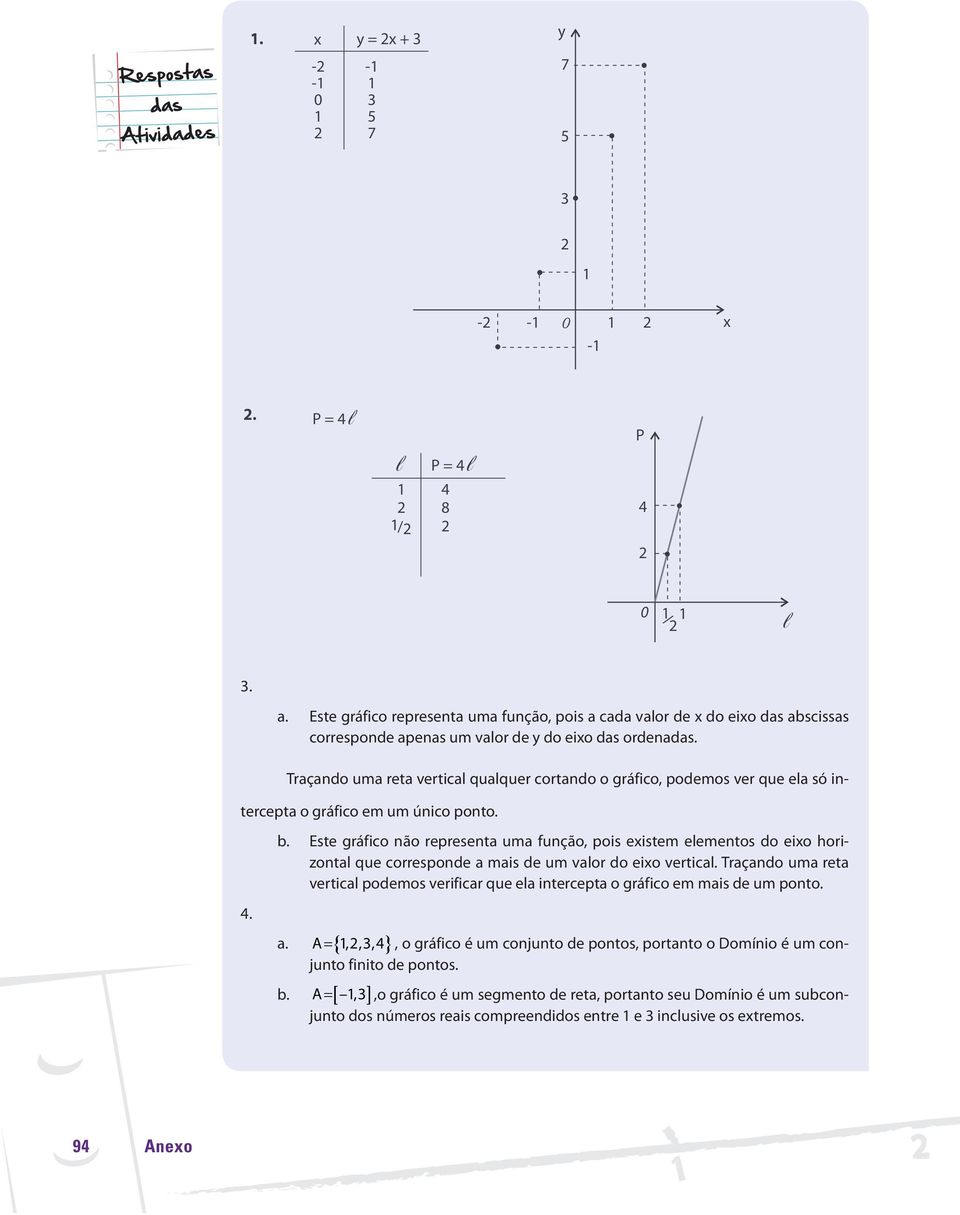 Este gráfico não representa uma função, pois existem elementos do eixo horizontal que corresponde a mais de um valor do eixo vertical.