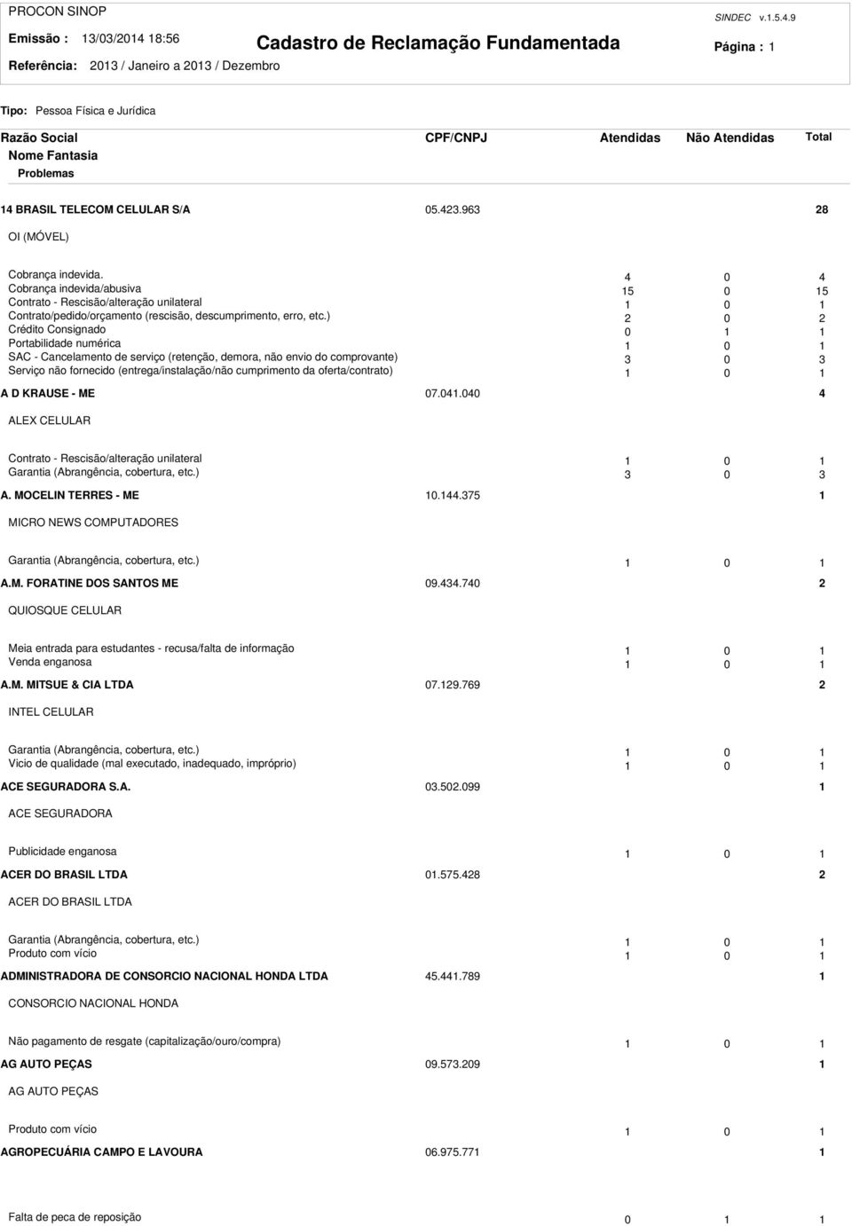 ) 0 Crédito Consignado 0 Portabilidade numérica 0 SAC - Cancelamento de serviço (retenção, demora, não envio do comprovante) 3 0 3 Serviço não fornecido (entrega/instalação/não cumprimento da