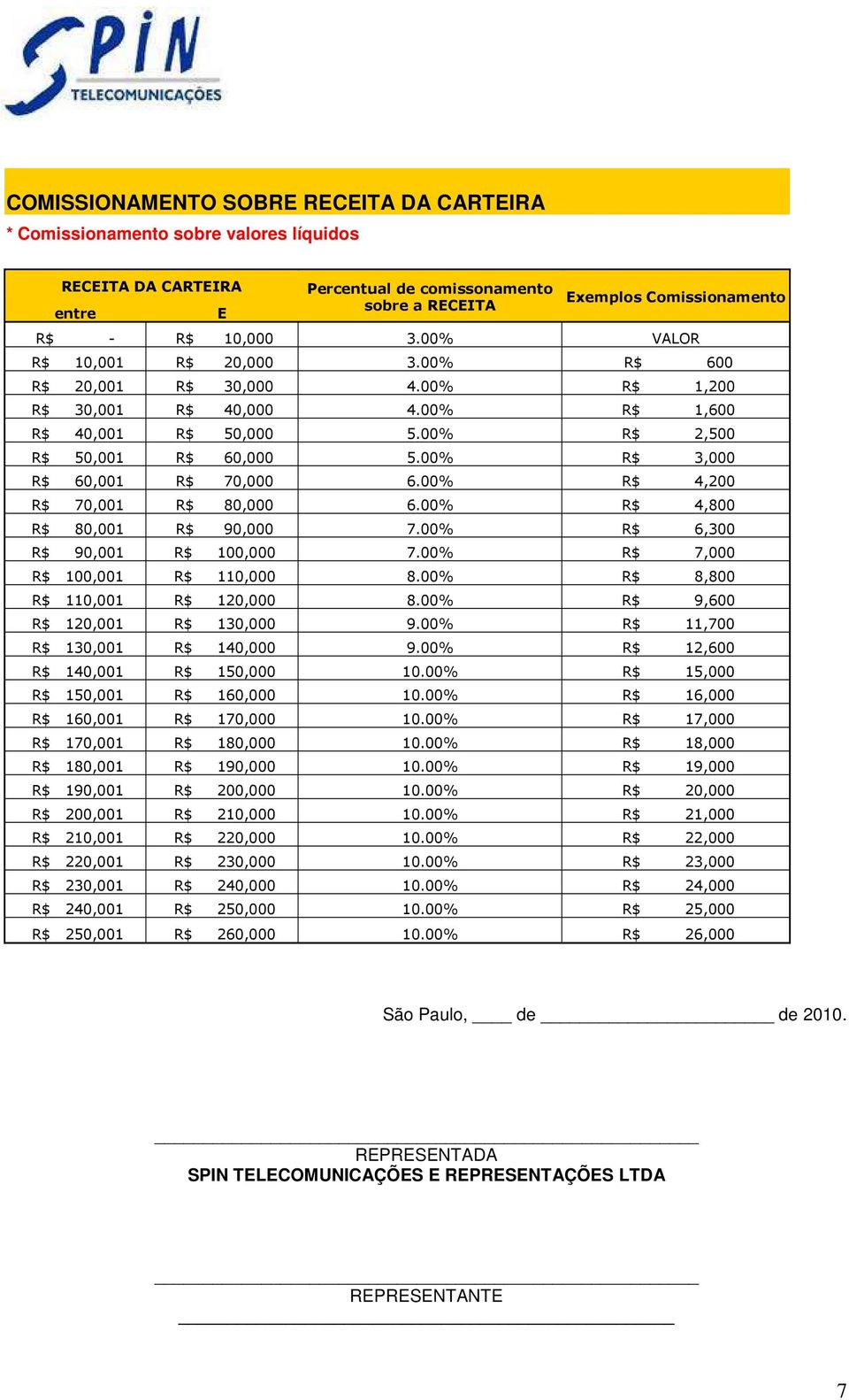 00% R$ 3,000 R$ 60,001 R$ 70,000 6.00% R$ 4,200 R$ 70,001 R$ 80,000 6.00% R$ 4,800 R$ 80,001 R$ 90,000 7.00% R$ 6,300 R$ 90,001 R$ 100,000 7.00% R$ 7,000 R$ 100,001 R$ 110,000 8.