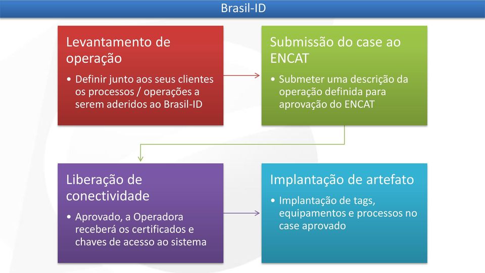 do ENCAT Liberação de conectividade Aprovado, a Operadora receberá os certificados e chaves de