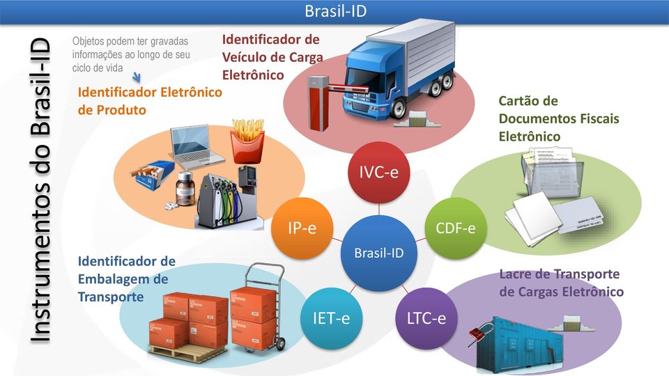 Eletrônico Brasil-ID Cartão de Documentos Fiscais Eletrônico IVC-e Identificador de