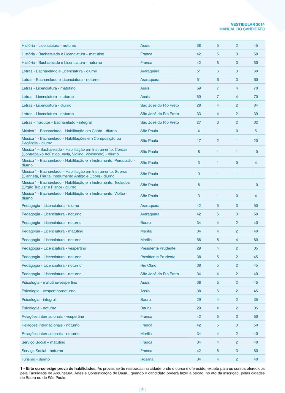 59 7 4 70 Letras - Licenciatura - diurno São José do Rio Preto 28 4 2 34 Letras - Licenciatura - noturno São José do Rio Preto 33 4 2 39 Letras - Tradutor - Bacharelado - integral São José do Rio