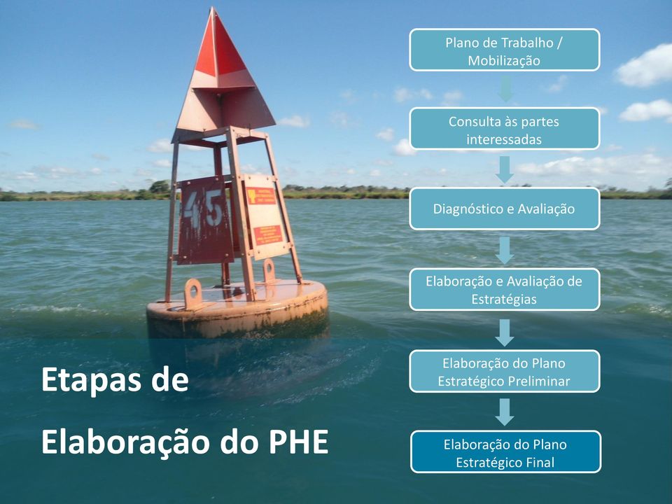 Avaliação de Estratégias Etapas de Elaboração do PHE