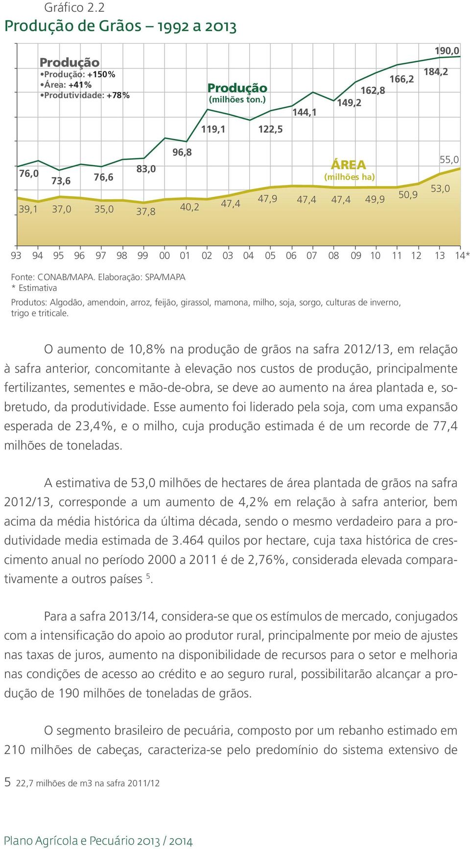 07 08 09 10 11 12 13 14* Fonte: CONAB/MAPA. Elaboração: SPA/MAPA * Estimativa Produtos: Algodão, amendoin, arroz, feijão, girassol, mamona, milho, soja, sorgo, culturas de inverno, trigo e triticale.