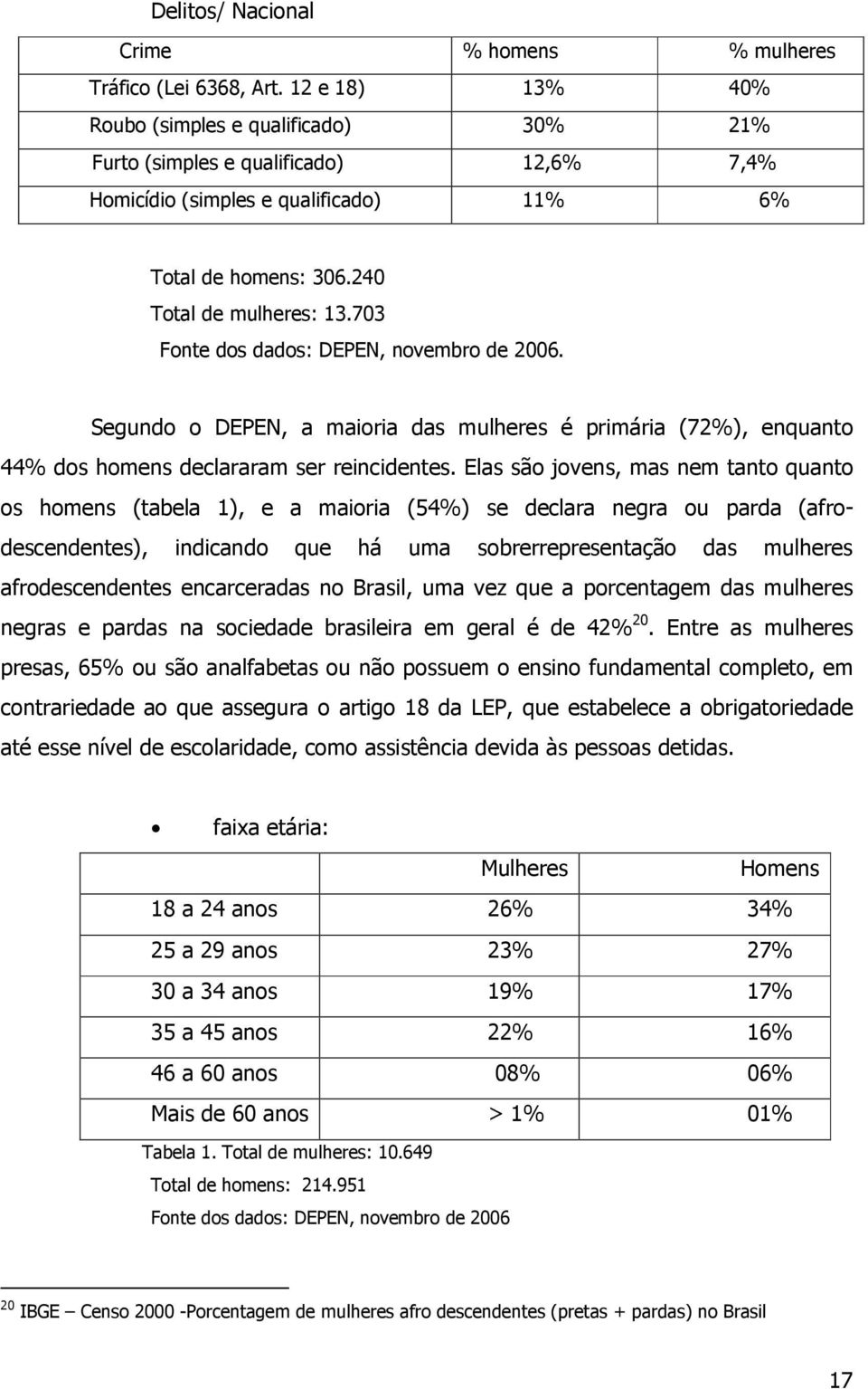 703 Fonte dos dados: DEPEN, novembro de 2006. Segundo o DEPEN, a maioria das mulheres é primária (72%), enquanto 44% dos homens declararam ser reincidentes.