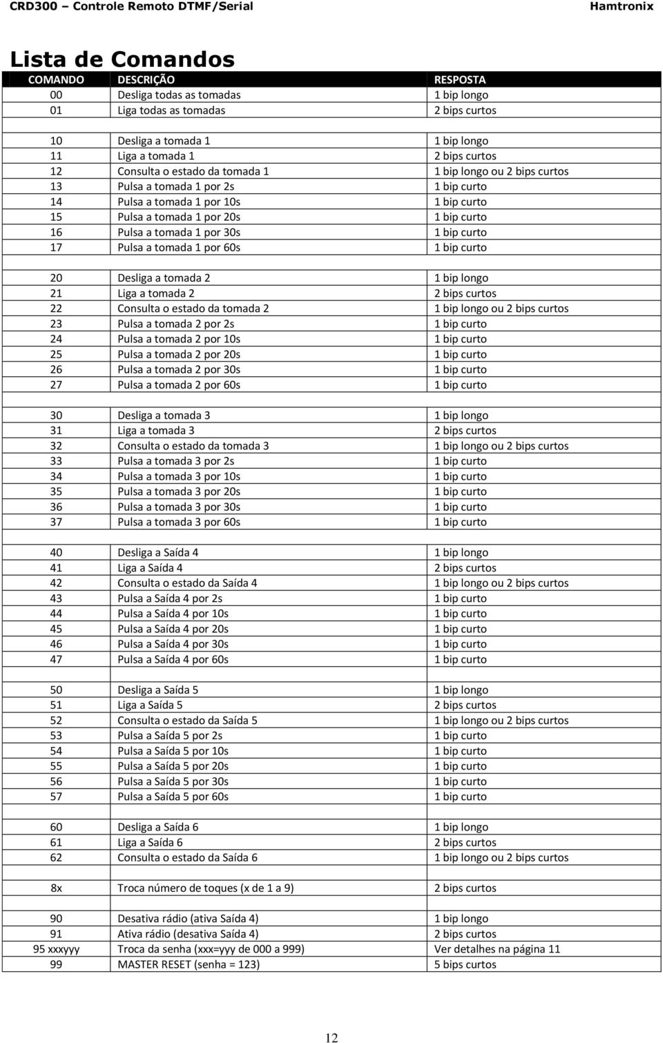 por 30s 1 bip curto 17 Pulsa a tomada 1 por 60s 1 bip curto 20 Desliga a tomada 2 1 bip longo 21 Liga a tomada 2 2 bips curtos 22 Consulta o estado da tomada 2 1 bip longo ou 2 bips curtos 23 Pulsa a