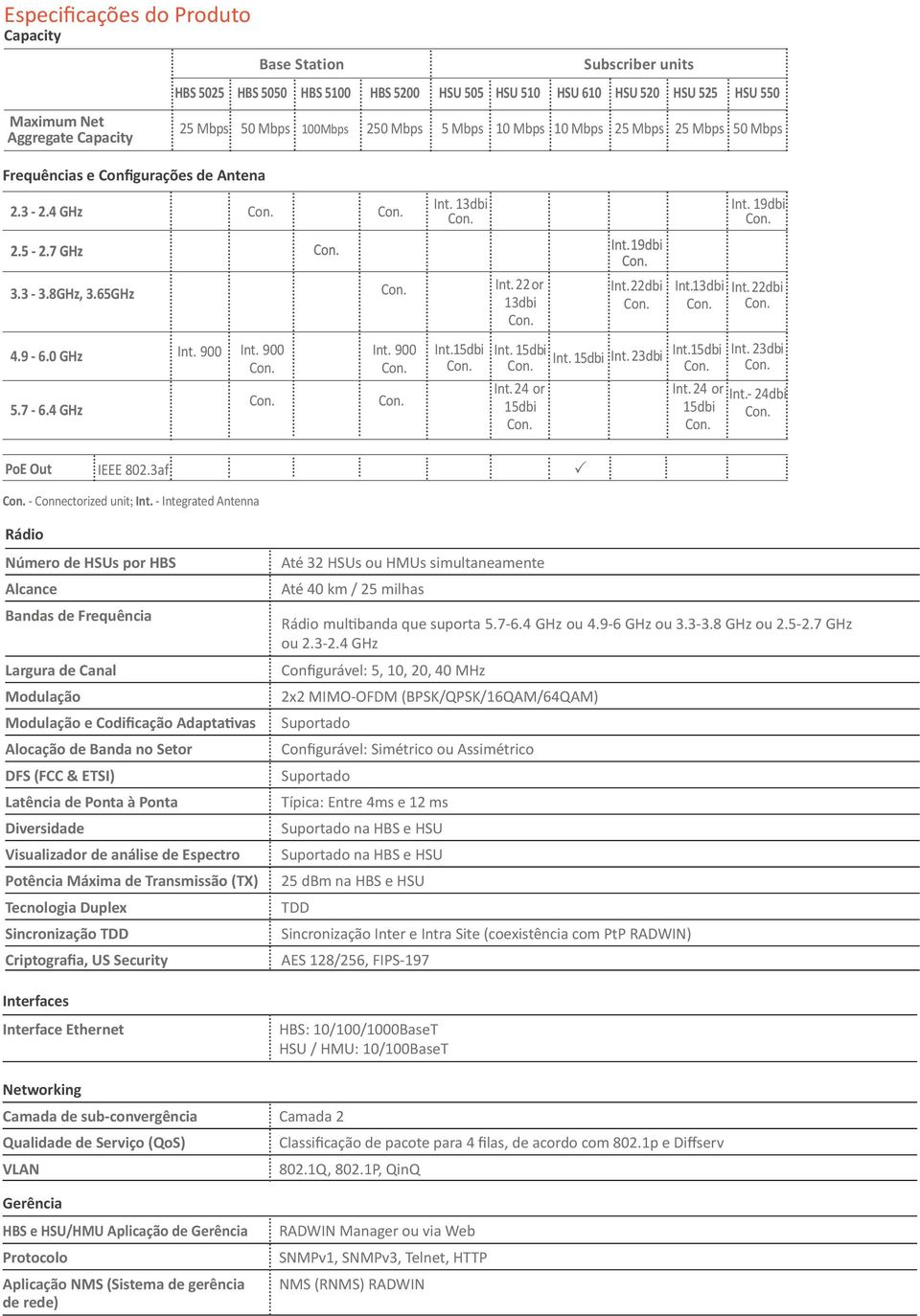 9-6.0 GHz 5.7-6.4 GHz Int. 900 Int. 900 Int. 900 Int. 15dbi Int. 15dbi Int. 24 or 15dbi Int. 15dbi Int. 23dbi Int. 15dbi Int. 24 or 15dbi Int. 23dbi Int.- 24dbi PoE Out IEEE 802.