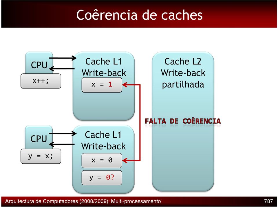 Cache L1 Write-back x = 0 y = 0?