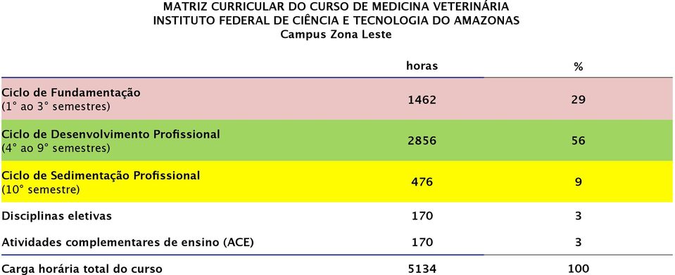 Ciclo de Sedimentação Profissional (10 semestre) 1462 29 2856 56 476 9 Disciplinas