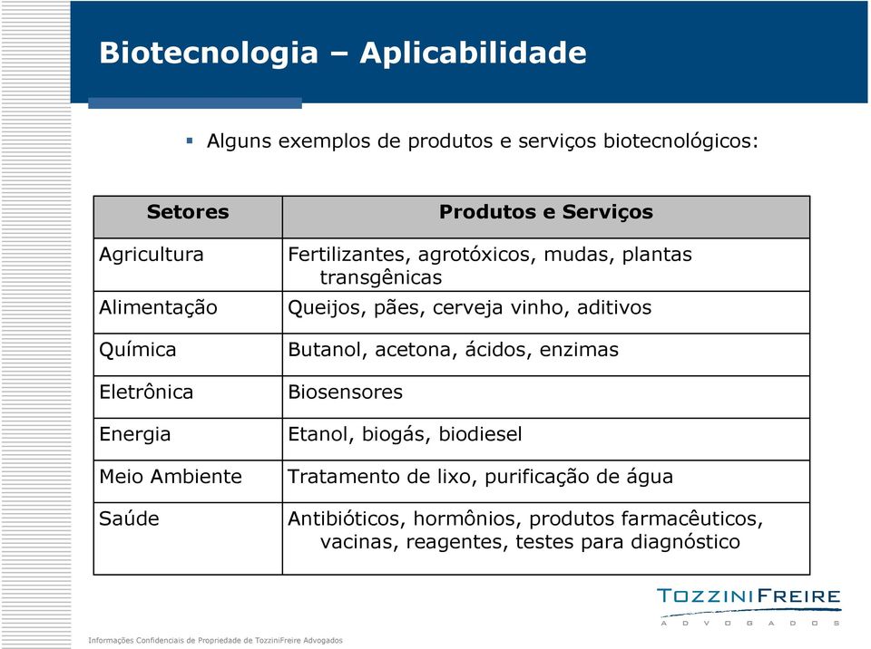 Biosensores Etanol, biogás, biodiesel Produtos e Serviços Fertilizantes, agrotóxicos, mudas, plantas transgênicas