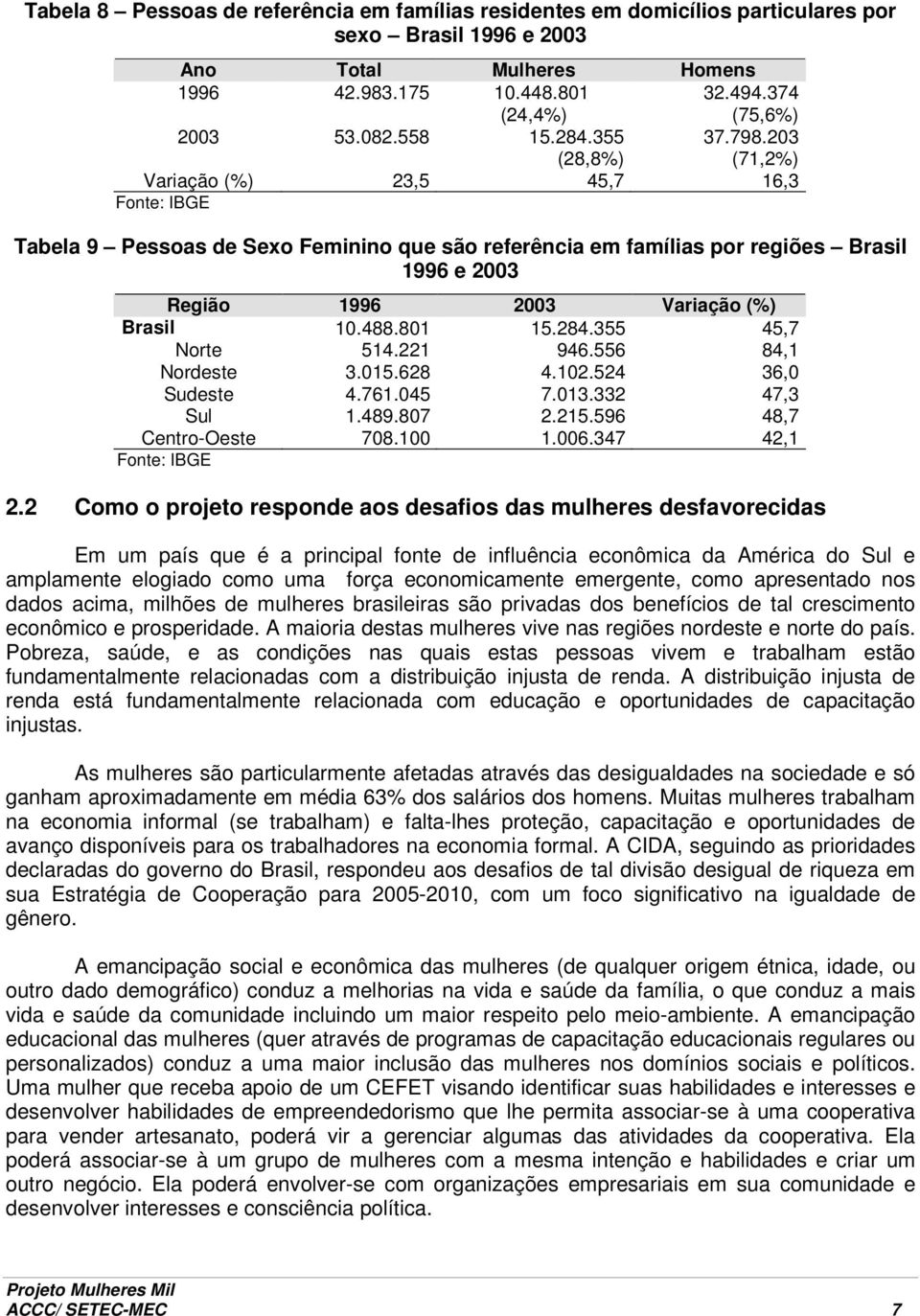 203 (71,2%) Variação (%) 23,5 45,7 16,3 Fonte: IBGE Tabela 9 Pessoas de Sexo Feminino que são referência em famílias por regiões Brasil 1996 e 2003 Região 1996 2003 Variação (%) Brasil 10.488.801 15.