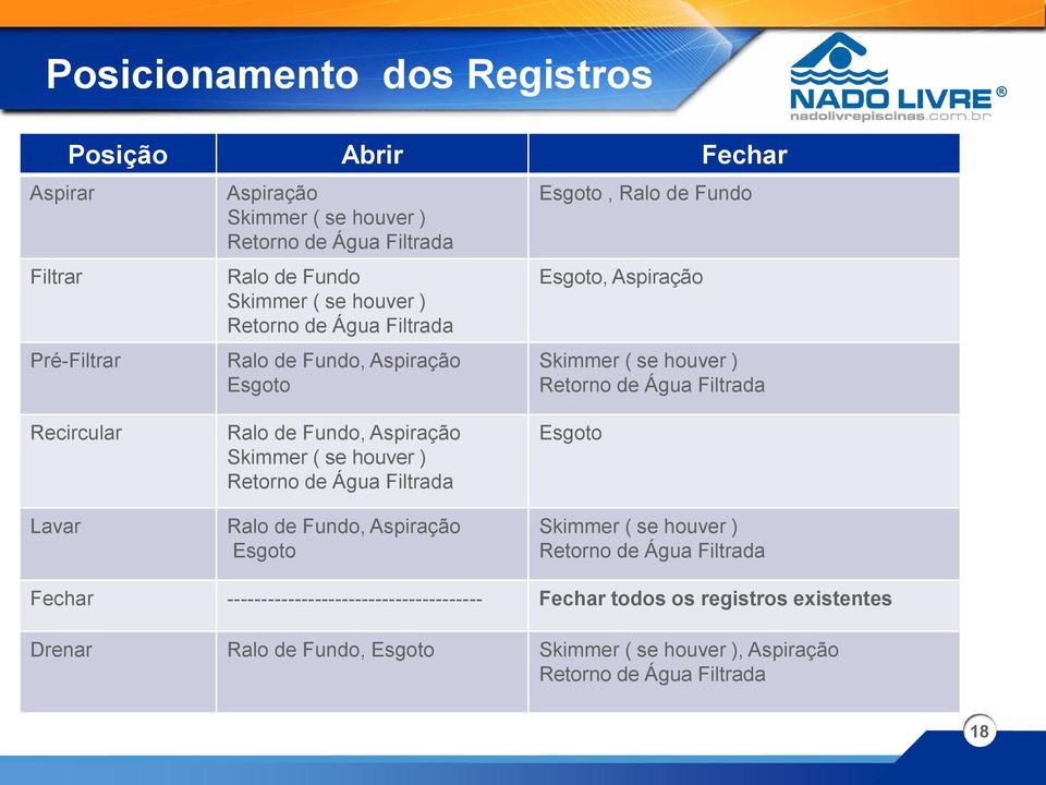 Lavar Ralo de Fundo, Aspiração Skimmer ( se houver ) Retorno de Água Filtrada Ralo de Fundo, Aspiração Esgoto Esgoto Skimmer ( se houver ) Retorno de Água Filtrada