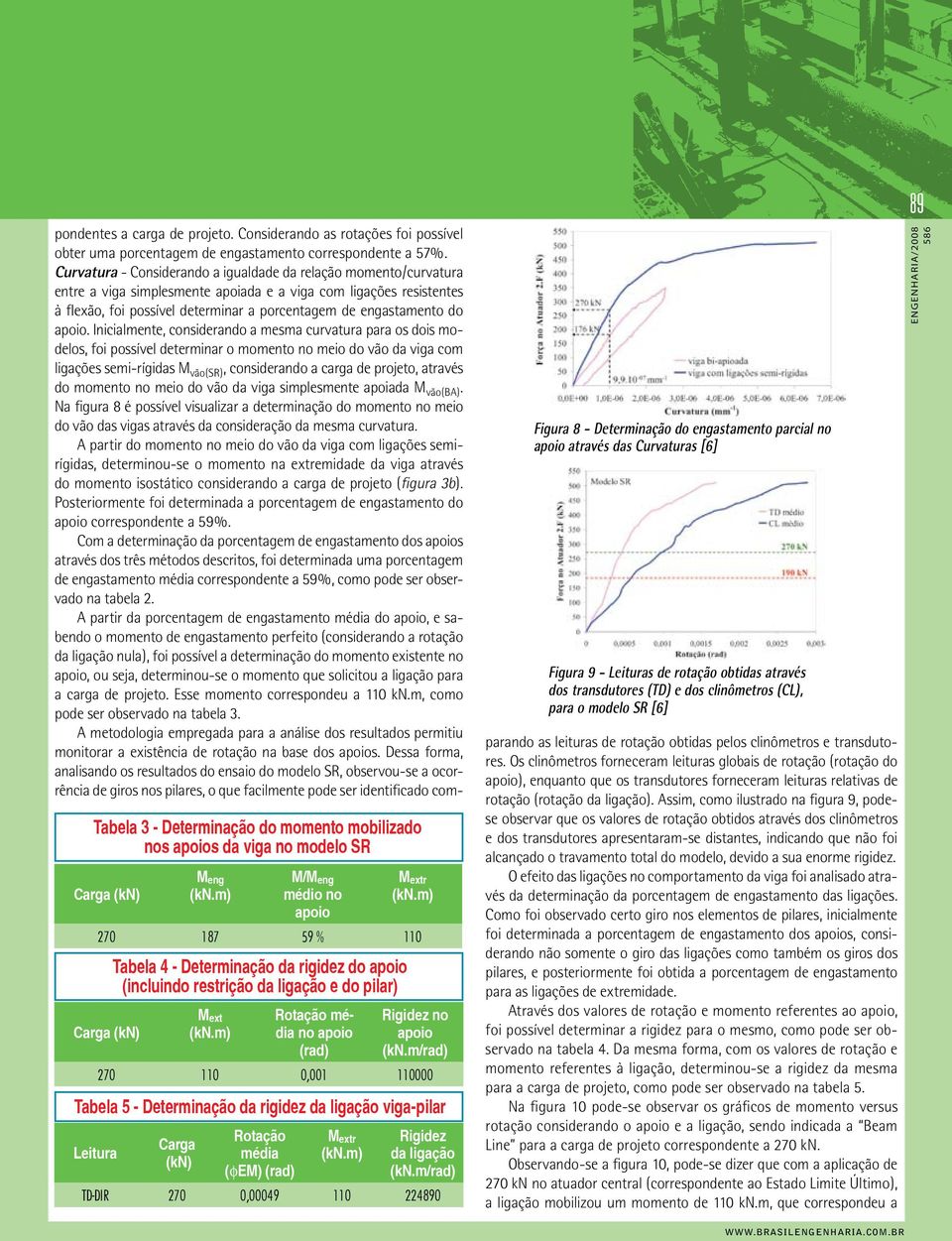 m/rad) 270 110 0,001 110000 Tabela 5 - Determinação da rigidez da ligação viga-pilar Leitura Carga (kn) Rotação média (fem) (rad) M extr Rigidez da ligação (kn.