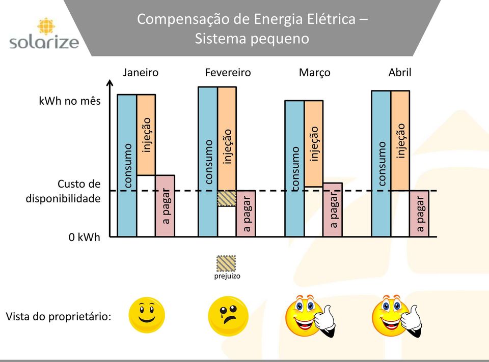 Energia Elétrica Sistema pequeno Janeiro Fevereiro Março