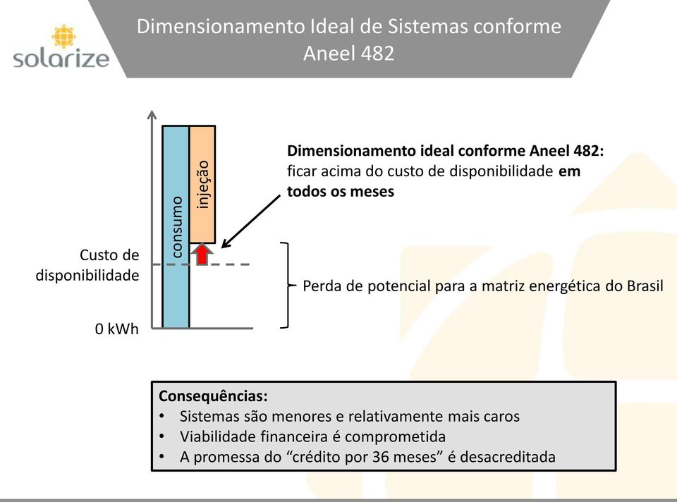 de potencial para a matriz energética do Brasil 0 kwh Consequências: Sistemas são menores e