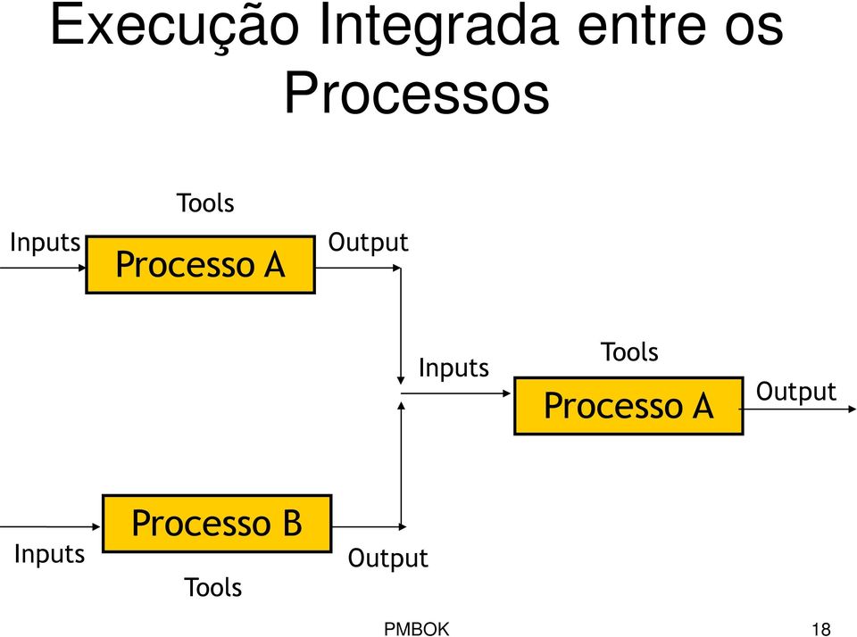 Output Inputs Tools Processo A