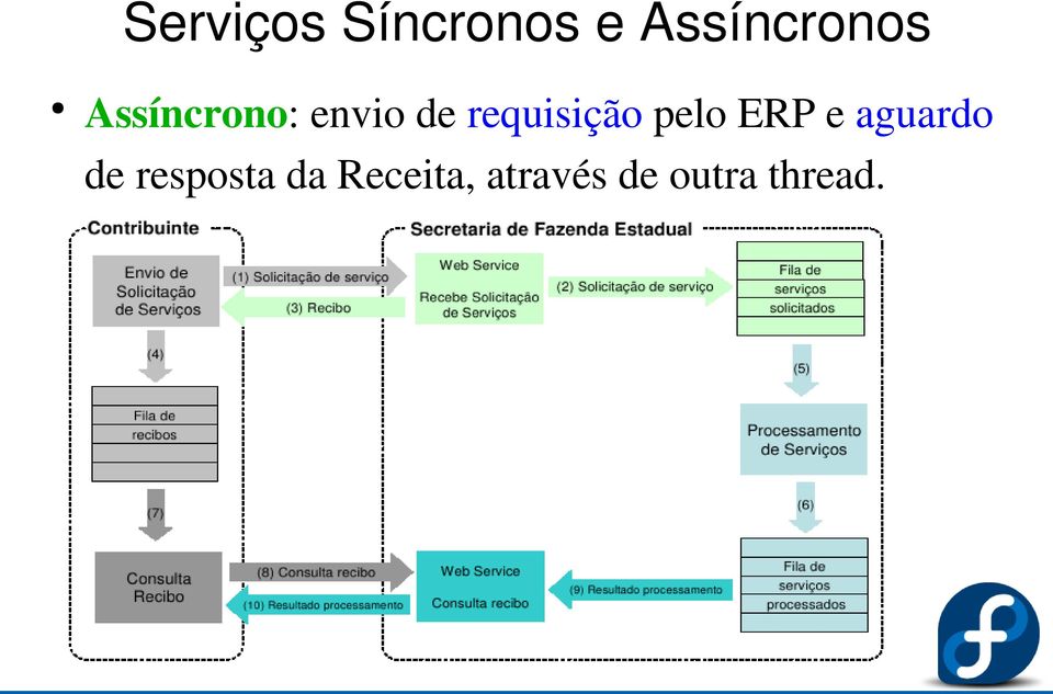 pelo ERP e aguardo de resposta