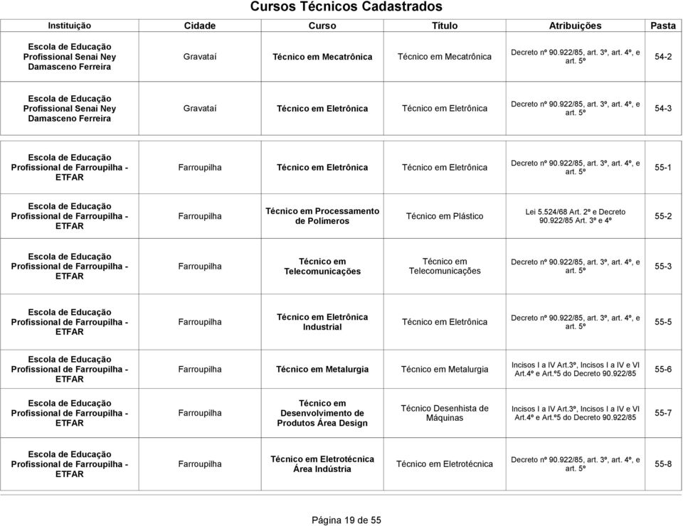 3º e 4º Profissional de Farroupilha - ETFAR Farroupilha 55-3 Telecomunicações Telecomunicações Profissional de Farroupilha - ETFAR Eletrônica Farroupilha Eletrônica 55-5 Industrial Profissional de