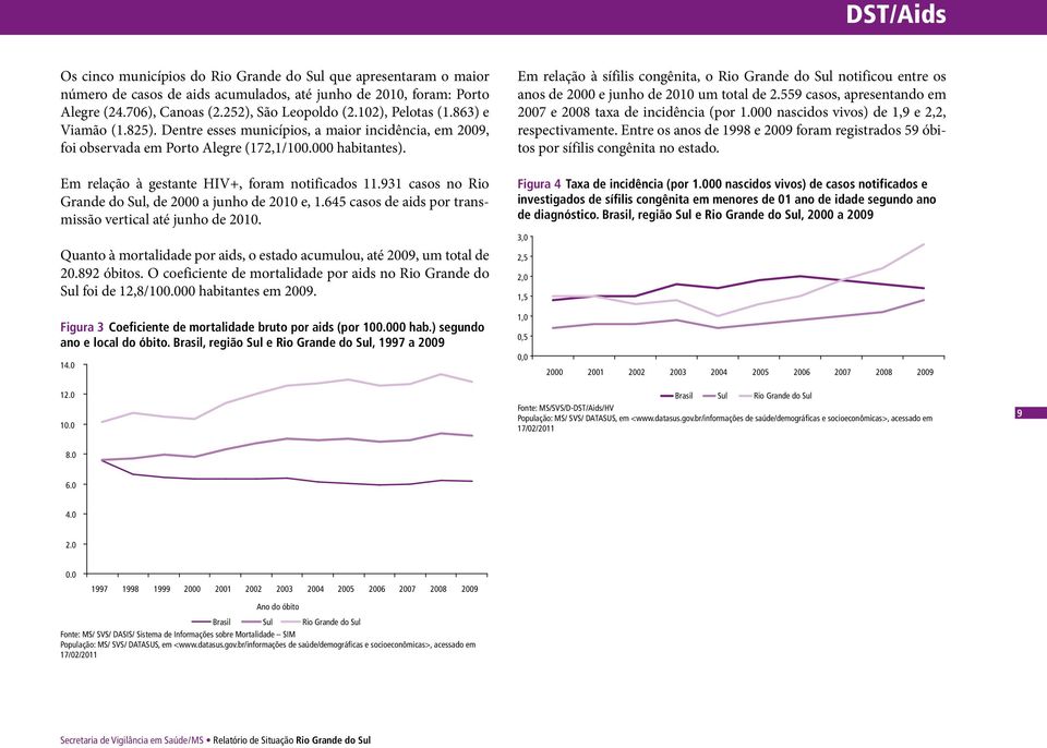 931 casos no Rio Grande do Sul, de 2 a junho de 21 e, 1.645 casos de aids por transmissão vertical até junho de 21. Quanto à mortalidade por aids, o estado acumulou, até 29, um total de 2.892 óbitos.