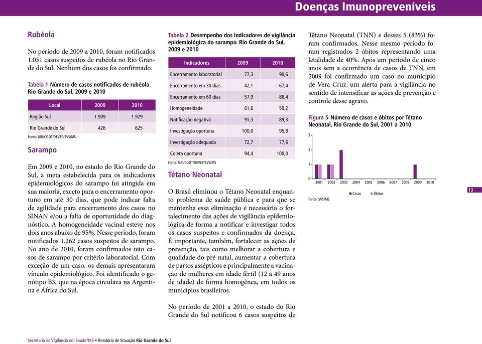 929 Rio Grande do Sul 426 625 Fonte: URI/CGDT/DEVEP/SVS/MS Sarampo Tabela 2 Desempenho dos indicadores de vigilância epidemiológica do sarampo.