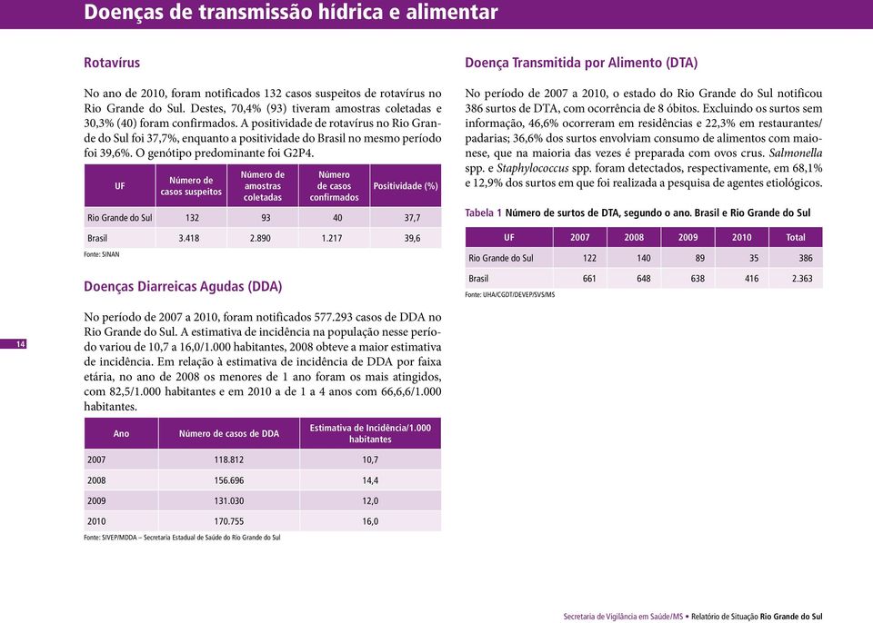 O genótipo predominante foi G2P4. UF Número de casos suspeitos Número de amostras coletadas Número de casos confirmados Positividade (%) Rio Grande do Sul 132 93 4 37,7 Brasil 3.418 2.89 1.