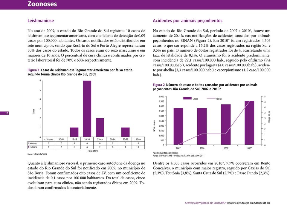 O percentual de cura clínica e confirmados por critério laboratorial foi de 7% e 6% respectivamente.