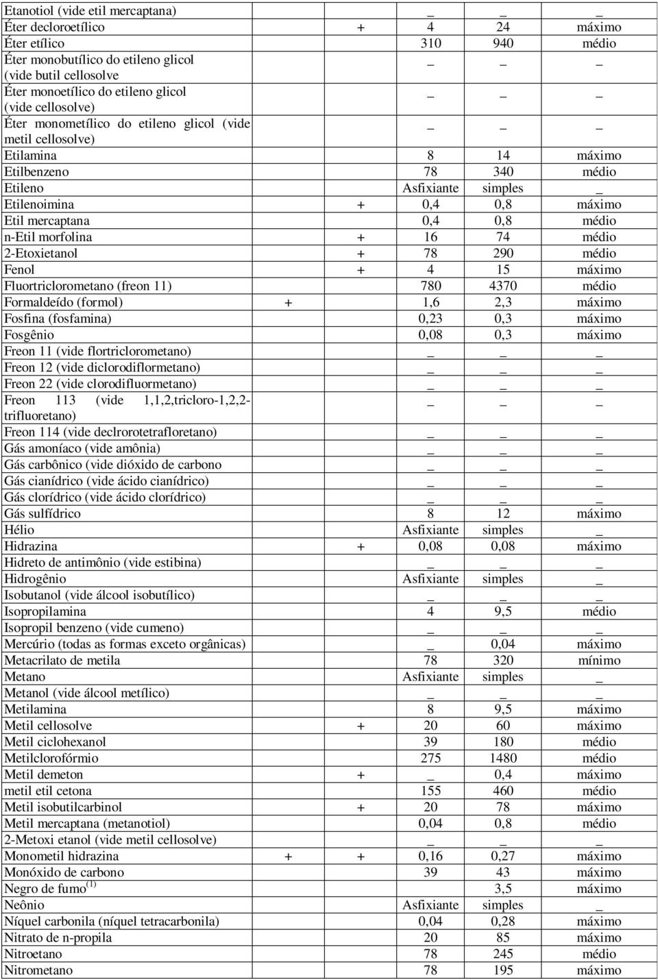 0,8 médio n-etil morfolina + 16 74 médio 2-Etoxietanol + 78 290 médio Fenol + 4 15 máximo Fluortriclorometano (freon 11) 780 4370 médio Formaldeído (formol) + 1,6 2,3 máximo Fosfina (fosfamina) 0,23