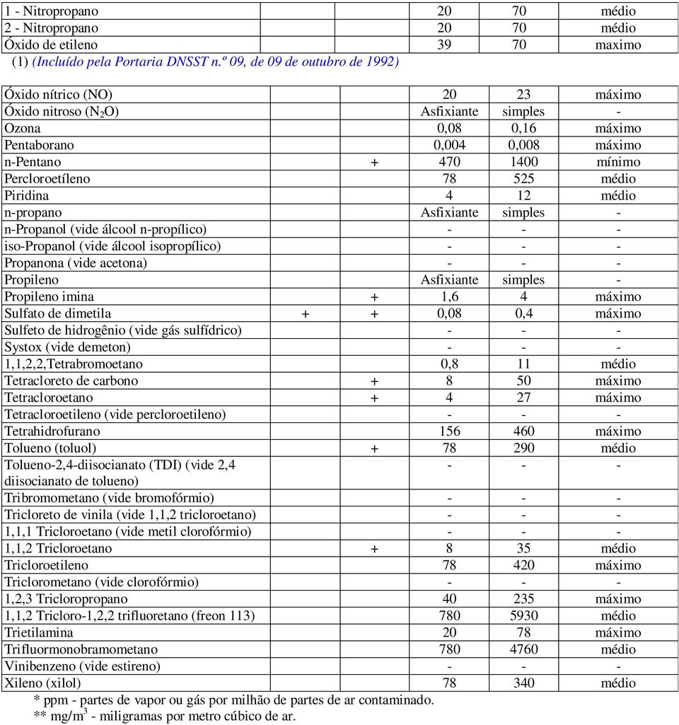 Percloroetíleno 78 525 médio Piridina 4 12 médio n-propano Asfixiante simples - n-propanol (vide álcool n-propílico) iso-propanol (vide álcool isopropílico) Propanona (vide acetona) Propileno