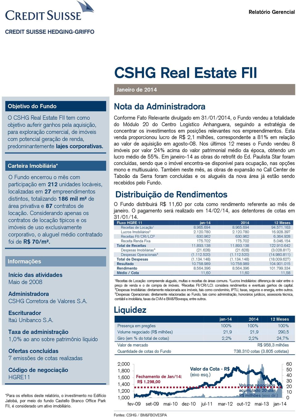 Carteira Imobiliária* O Fundo encerrou o mês com participação em 212 unidades locáveis, localizadas em 27 empreendimentos distintos, totalizando 186 mil m² de área privativa e 87 contratos de locação.