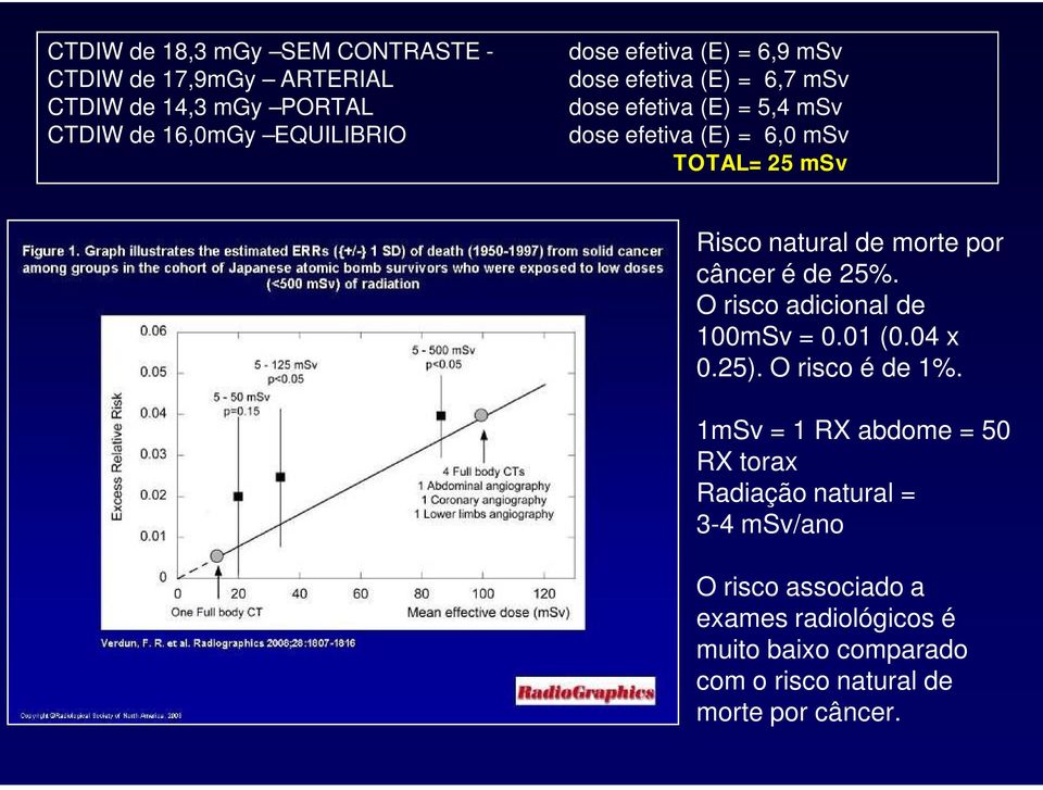 morte por câncer é de 25%. O risco adicional de 100mSv = 0.01 (0.04 x 0.25). O risco é de 1%.