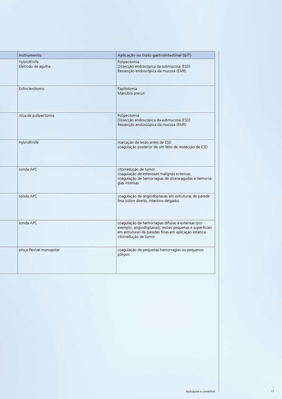 posterior de um leito de ressecção de ESD sonda APC citorredução de tumor coagulação de estenoses malignas extensas, coagulação de hemorragias de úlcera agudas e hemorragias intensas sonda APC