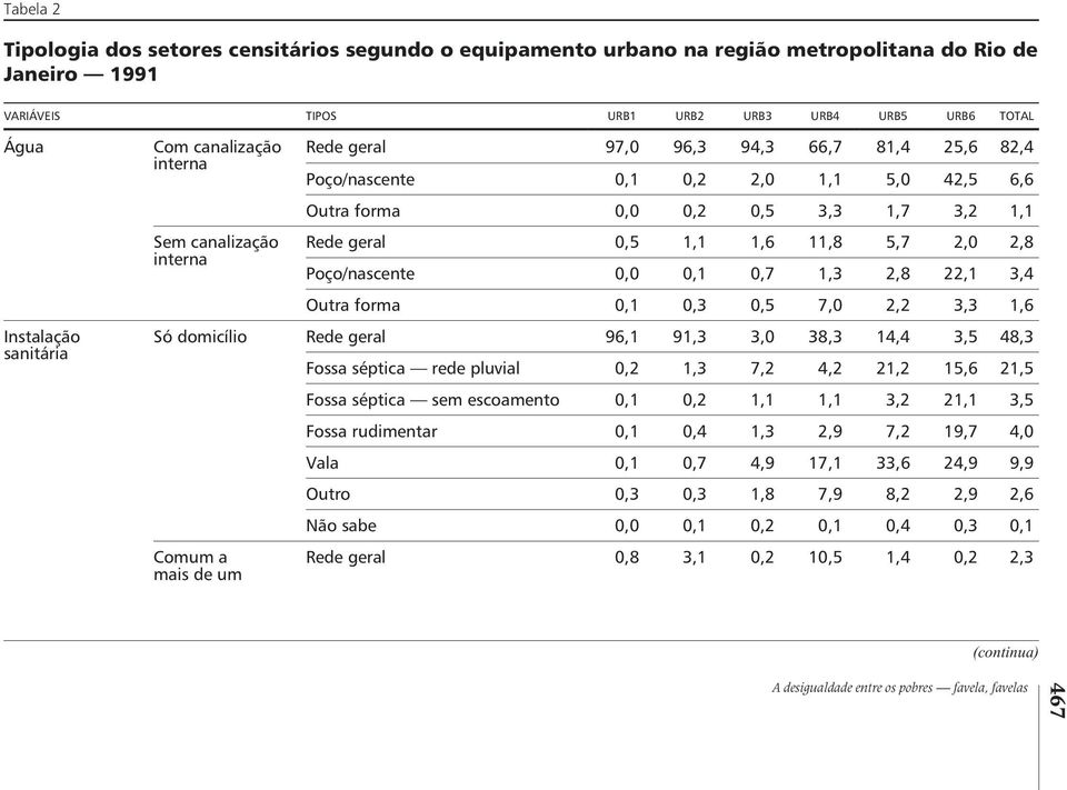 11,8 5,7 2,0 2,8 Poço/nascente 0,0 0,1 0,7 1,3 2,8 22,1 3,4 Outra forma 0,1 0,3 0,5 7,0 2,2 3,3 1,6 Só domicílio Rede geral 96,1 91,3 3,0 38,3 14,4 3,5 48,3 Fossa séptica rede pluvial 0,2 1,3 7,2 4,2