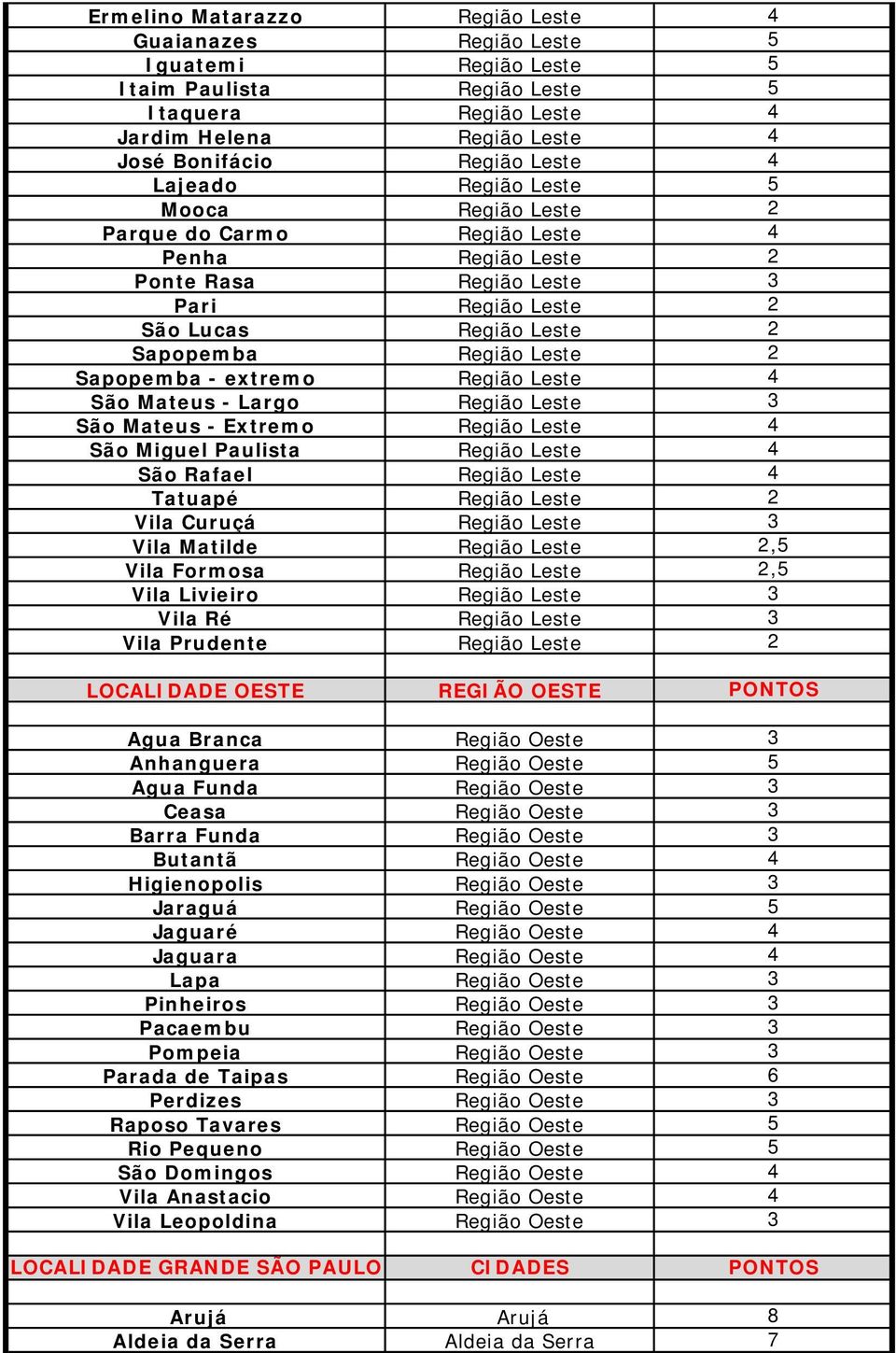 Sapopemba - extremo Região Leste 4 São Mateus - Largo Região Leste 3 São Mateus - Extremo Região Leste 4 São Miguel Paulista Região Leste 4 São Rafael Região Leste 4 Tatuapé Região Leste 2 Vila