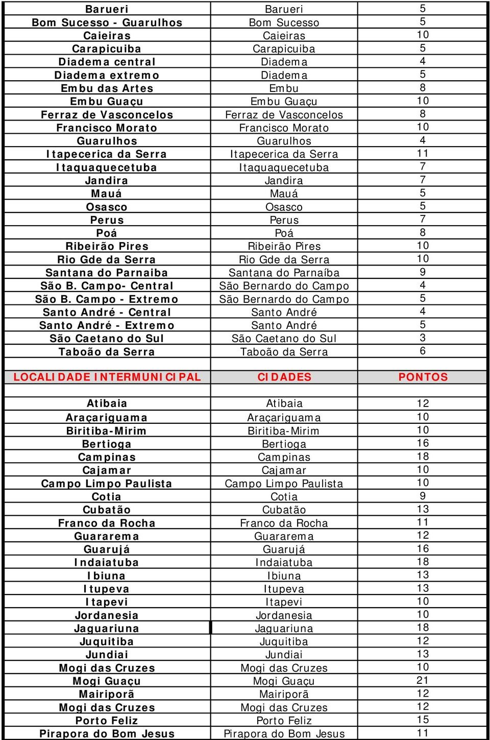 Jandira 7 Mauá Mauá 5 Osasco Osasco 5 Perus Perus 7 Poá Poá 8 Ribeirão Pires Ribeirão Pires 10 Rio Gde da Serra Rio Gde da Serra 10 Santana do Parnaiba Santana do Parnaíba 9 São B.