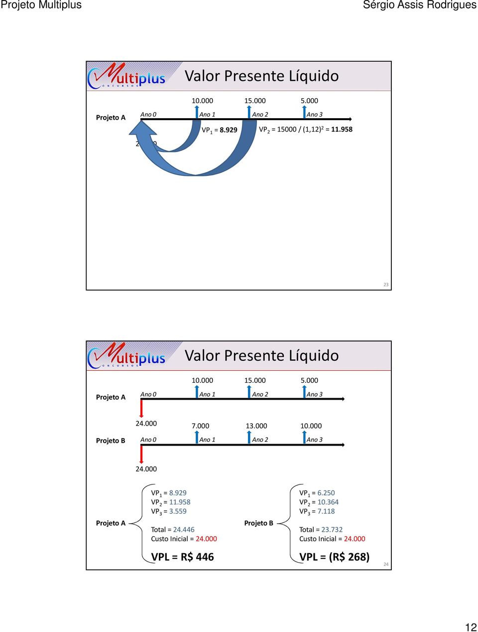 000 10.000 Ano 0 Ano 1 Ano 2 Ano 3 24.000 Projeto A VP 1 = 8.929 VP 2 = 11.958 VP 3 = 3.559 Total = 24.