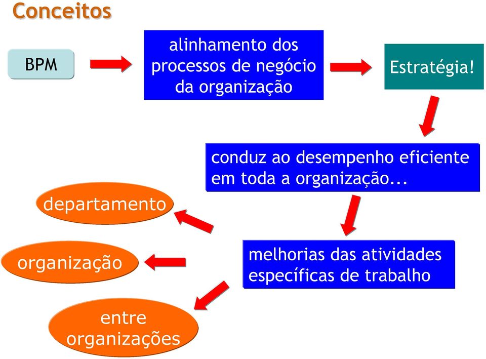 departamento conduz ao desempenho eficiente em toda a