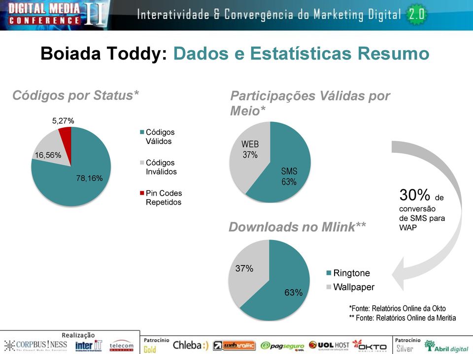 Meio* WEB 37% SMS 63% Downloads no Mlink** 30% de conversão de SMS para WAP 37% 63%